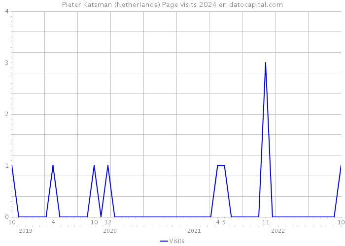 Pieter Katsman (Netherlands) Page visits 2024 