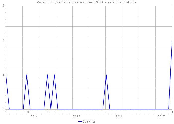 Water B.V. (Netherlands) Searches 2024 