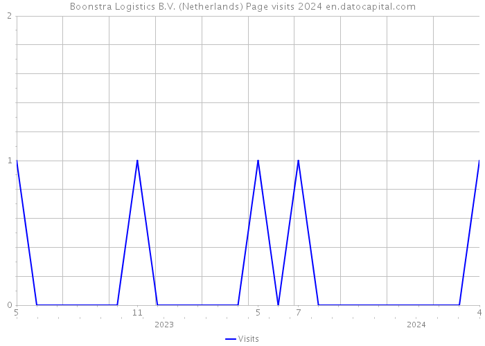 Boonstra Logistics B.V. (Netherlands) Page visits 2024 