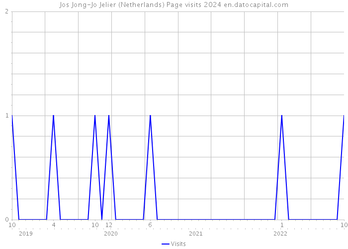 Jos Jong-Jo Jelier (Netherlands) Page visits 2024 