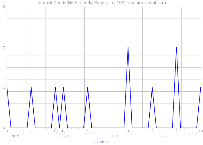 Anouck Gotlib (Netherlands) Page visits 2024 