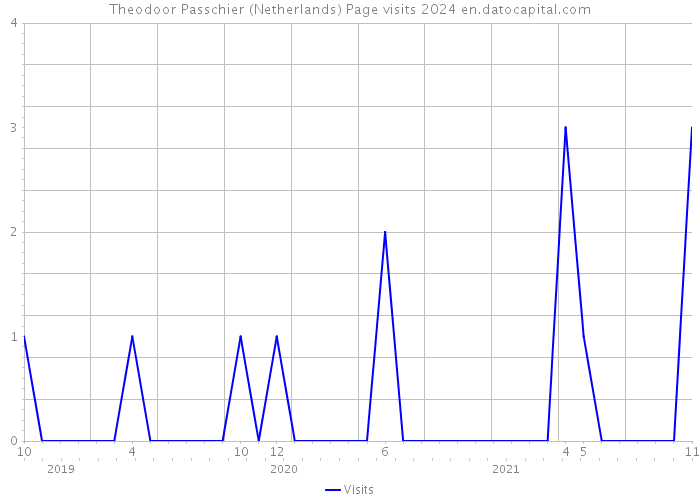 Theodoor Passchier (Netherlands) Page visits 2024 