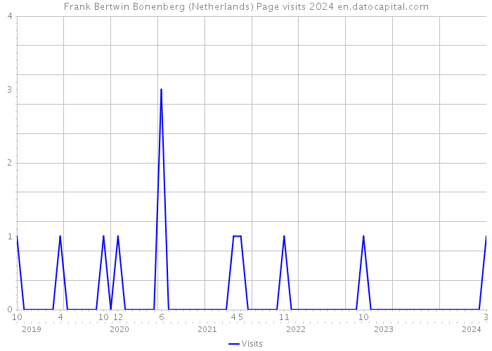 Frank Bertwin Bonenberg (Netherlands) Page visits 2024 