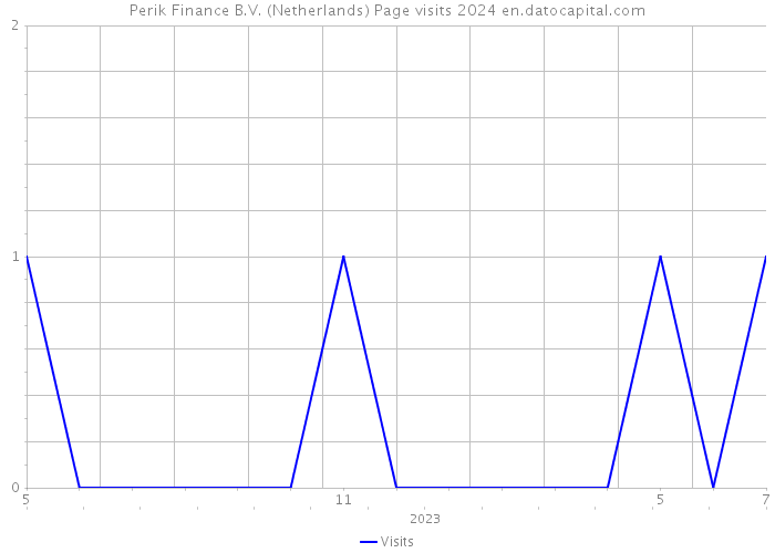 Perik Finance B.V. (Netherlands) Page visits 2024 