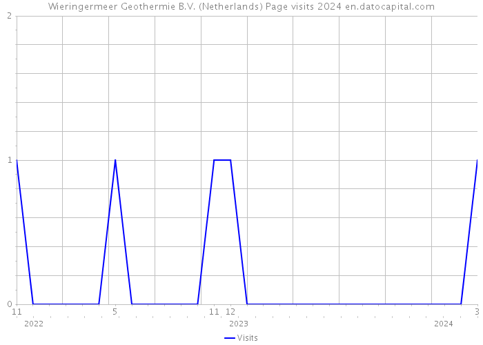 Wieringermeer Geothermie B.V. (Netherlands) Page visits 2024 