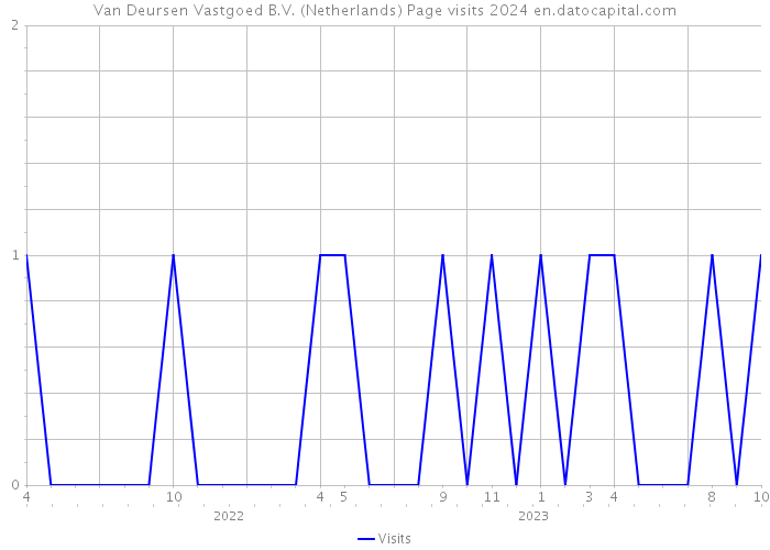 Van Deursen Vastgoed B.V. (Netherlands) Page visits 2024 