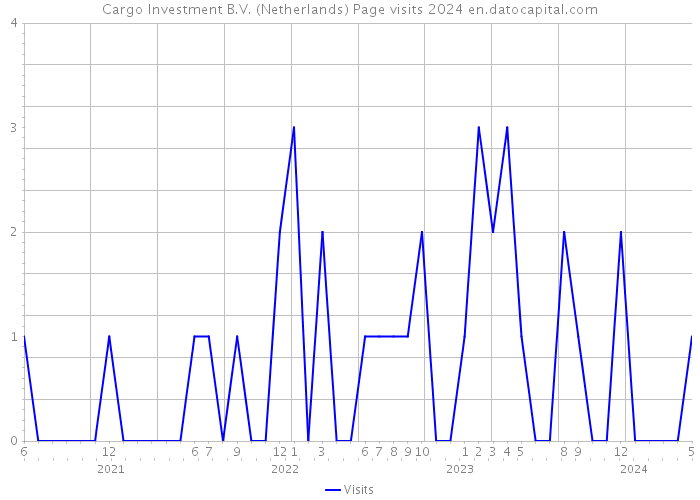 Cargo Investment B.V. (Netherlands) Page visits 2024 