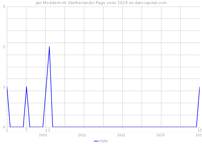 Jan Modderkolk (Netherlands) Page visits 2024 