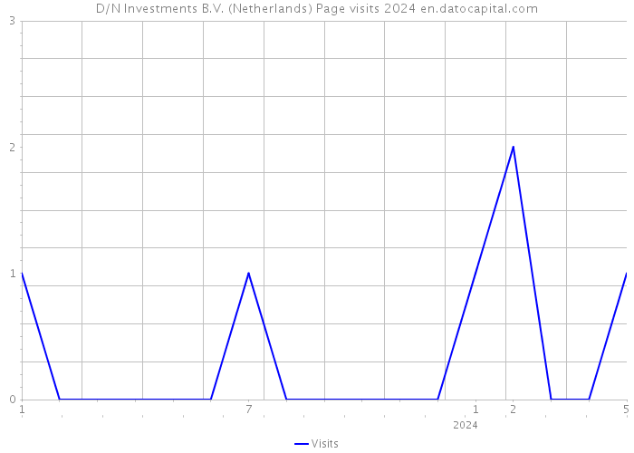 D/N Investments B.V. (Netherlands) Page visits 2024 