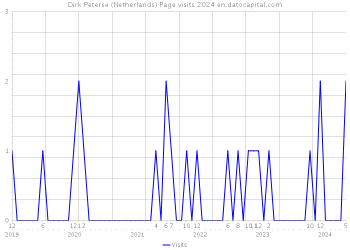 Dirk Peterse (Netherlands) Page visits 2024 