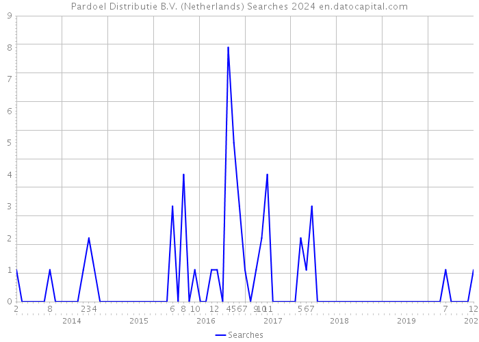 Pardoel Distributie B.V. (Netherlands) Searches 2024 