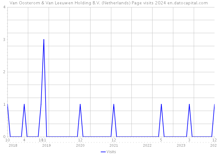 Van Oosterom & Van Leeuwen Holding B.V. (Netherlands) Page visits 2024 