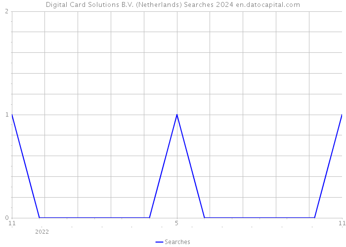 Digital Card Solutions B.V. (Netherlands) Searches 2024 