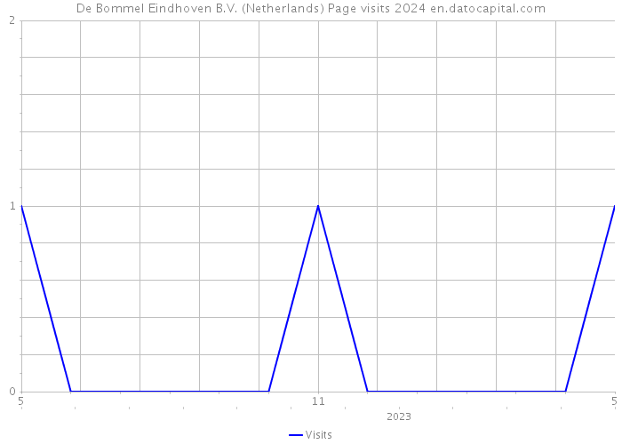 De Bommel Eindhoven B.V. (Netherlands) Page visits 2024 