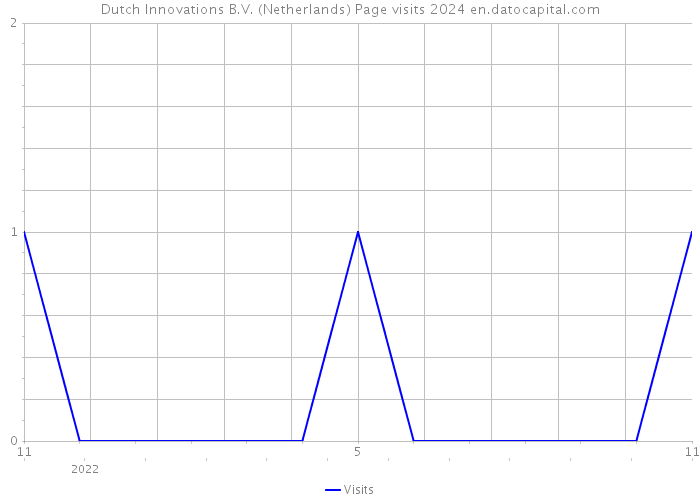 Dutch Innovations B.V. (Netherlands) Page visits 2024 