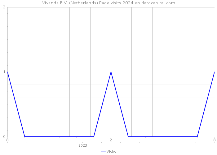 Vivenda B.V. (Netherlands) Page visits 2024 