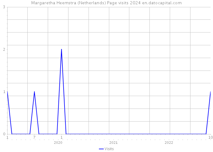 Margaretha Heemstra (Netherlands) Page visits 2024 