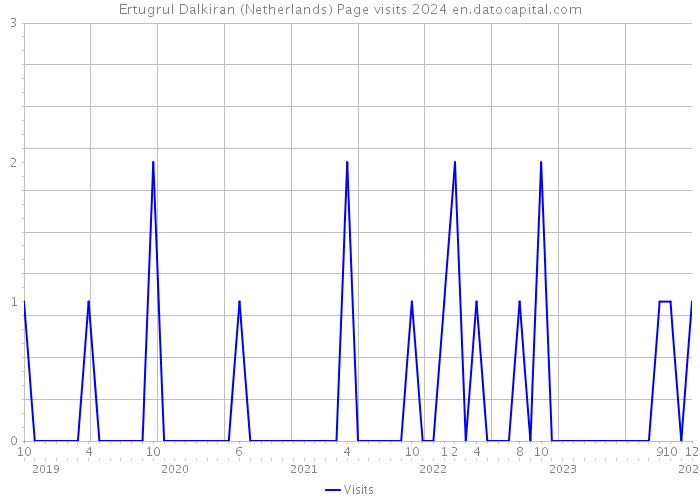 Ertugrul Dalkiran (Netherlands) Page visits 2024 