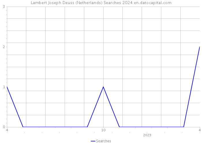Lambert Joseph Deuss (Netherlands) Searches 2024 
