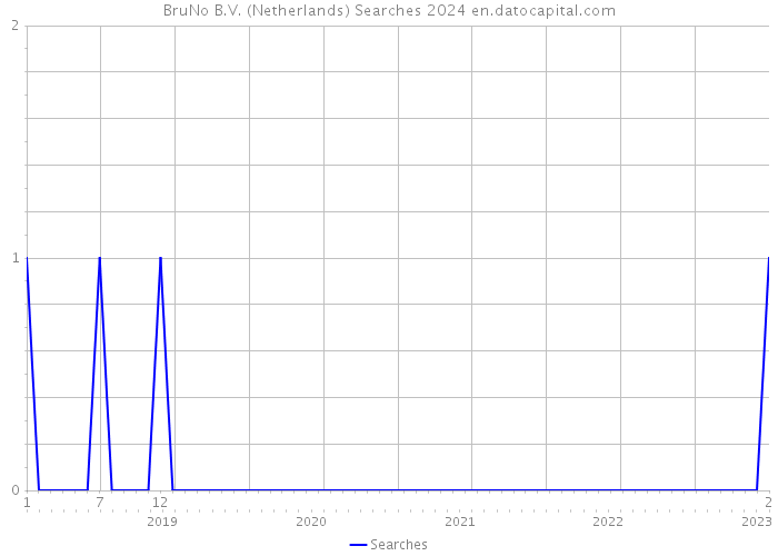 BruNo B.V. (Netherlands) Searches 2024 