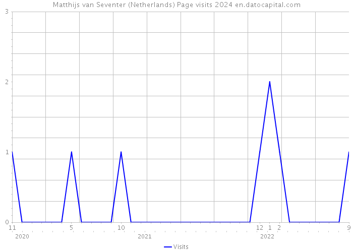 Matthijs van Seventer (Netherlands) Page visits 2024 