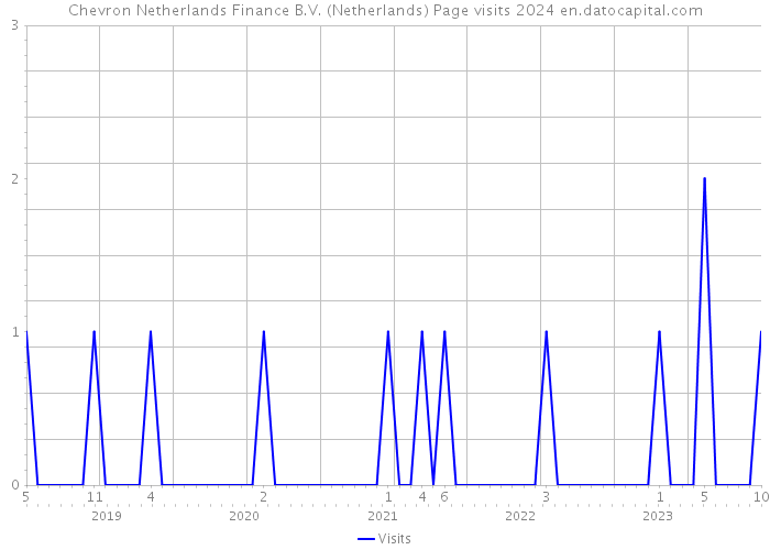 Chevron Netherlands Finance B.V. (Netherlands) Page visits 2024 