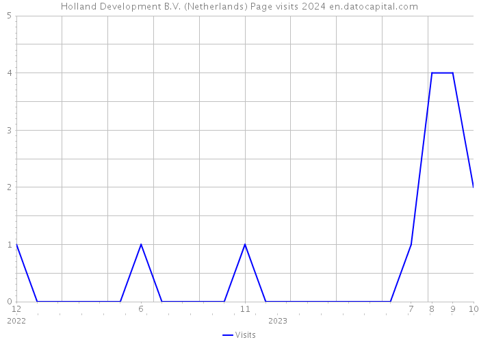 Holland Development B.V. (Netherlands) Page visits 2024 