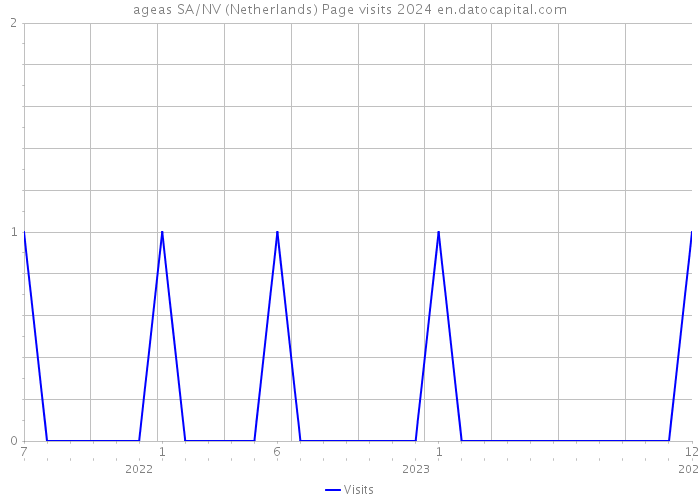 ageas SA/NV (Netherlands) Page visits 2024 