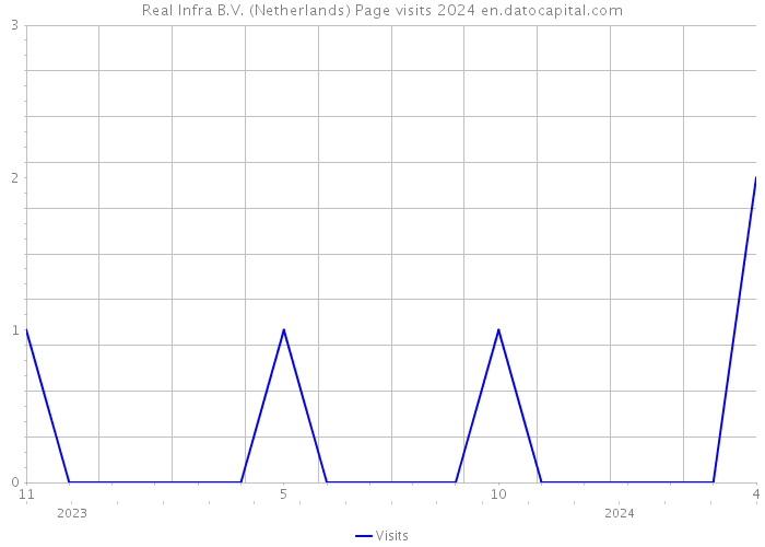 Real Infra B.V. (Netherlands) Page visits 2024 