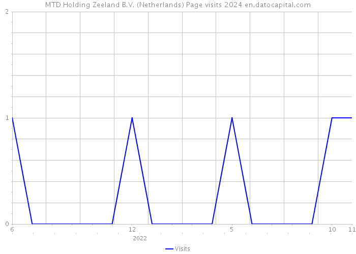 MTD Holding Zeeland B.V. (Netherlands) Page visits 2024 