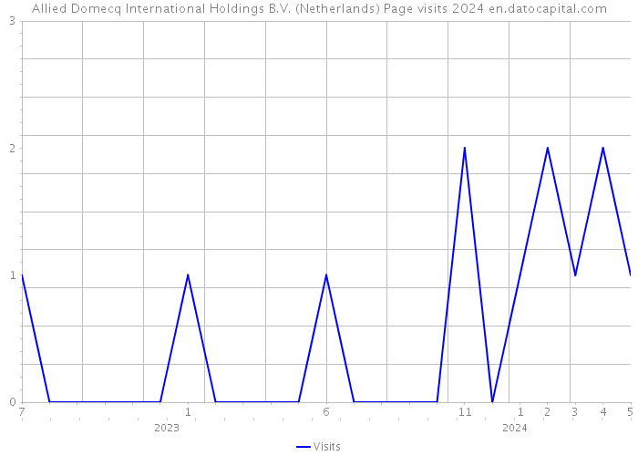 Allied Domecq International Holdings B.V. (Netherlands) Page visits 2024 