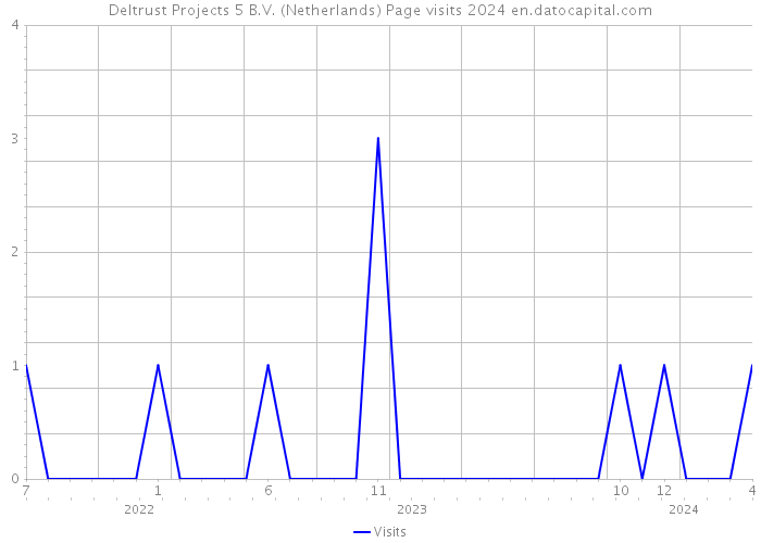 Deltrust Projects 5 B.V. (Netherlands) Page visits 2024 