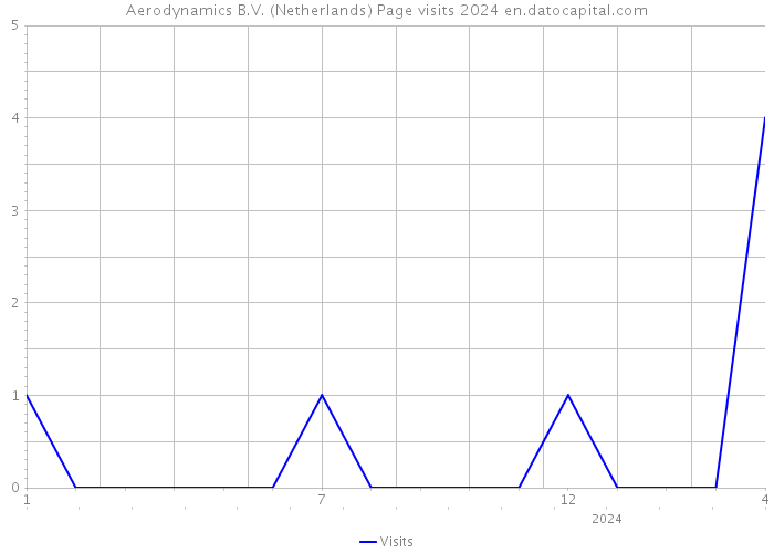 Aerodynamics B.V. (Netherlands) Page visits 2024 