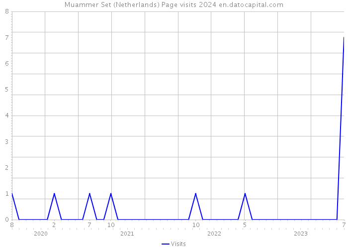 Muammer Set (Netherlands) Page visits 2024 