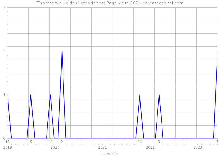 Thomas ter Heide (Netherlands) Page visits 2024 