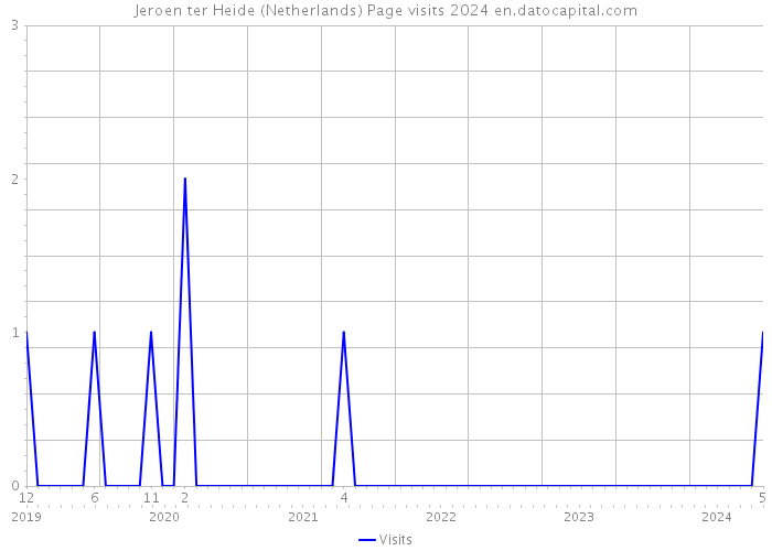 Jeroen ter Heide (Netherlands) Page visits 2024 
