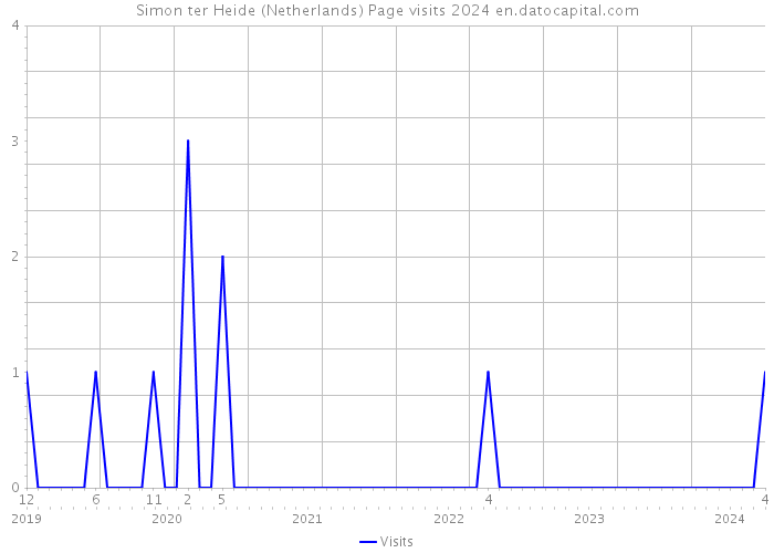 Simon ter Heide (Netherlands) Page visits 2024 