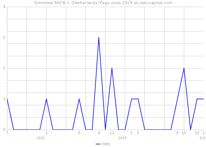 Schimmel Mill B.V. (Netherlands) Page visits 2024 
