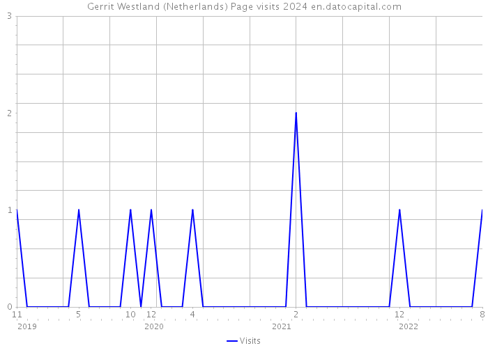 Gerrit Westland (Netherlands) Page visits 2024 