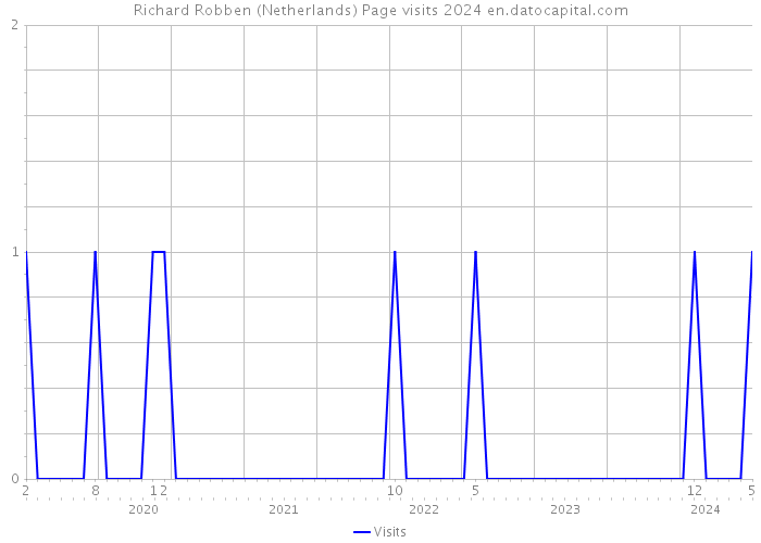 Richard Robben (Netherlands) Page visits 2024 