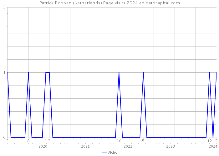 Patrick Robben (Netherlands) Page visits 2024 