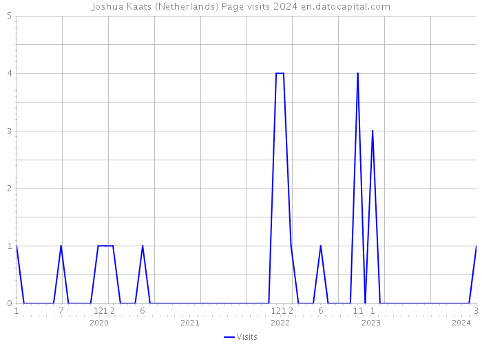 Joshua Kaats (Netherlands) Page visits 2024 