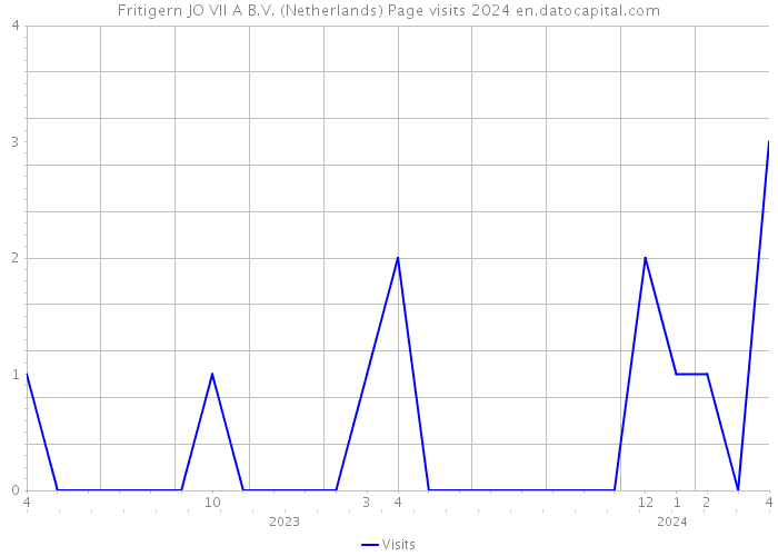 Fritigern JO VII A B.V. (Netherlands) Page visits 2024 
