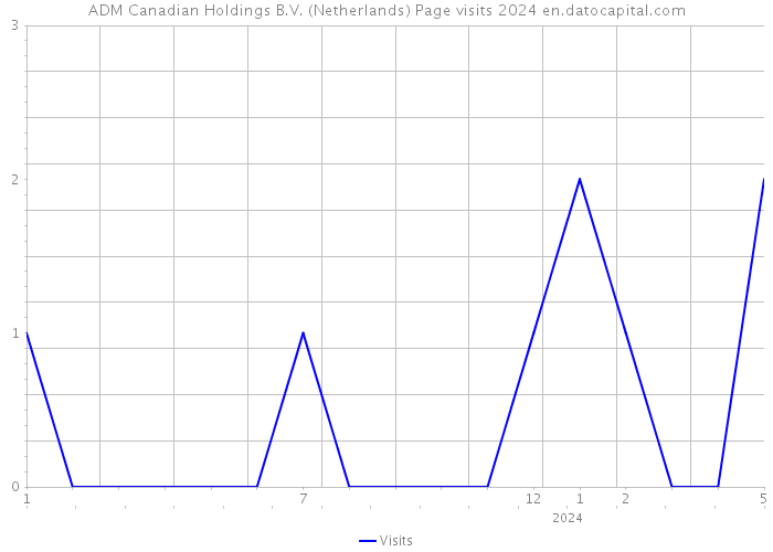 ADM Canadian Holdings B.V. (Netherlands) Page visits 2024 