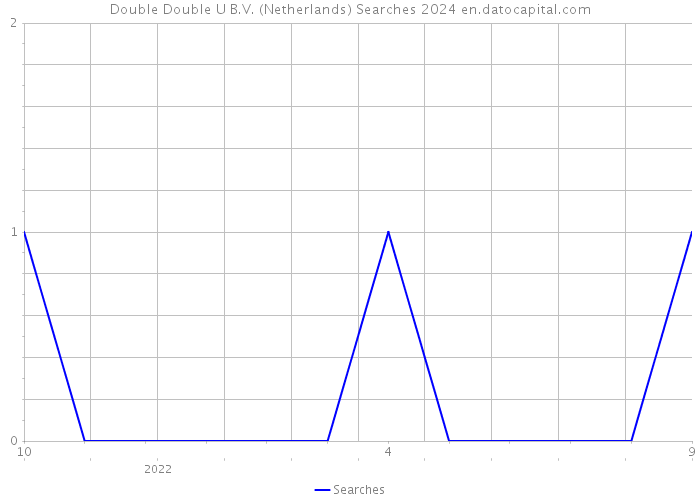 Double Double U B.V. (Netherlands) Searches 2024 
