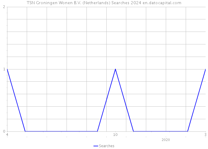 TSN Groningen Wonen B.V. (Netherlands) Searches 2024 