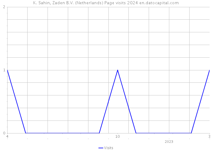 K. Sahin, Zaden B.V. (Netherlands) Page visits 2024 