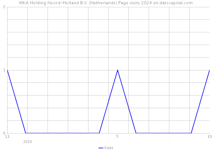 MKA Holding Noord-Holland B.V. (Netherlands) Page visits 2024 