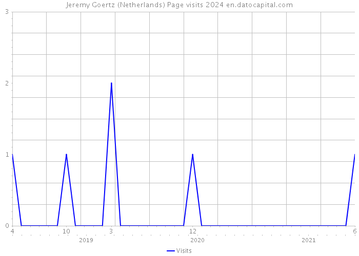 Jeremy Goertz (Netherlands) Page visits 2024 