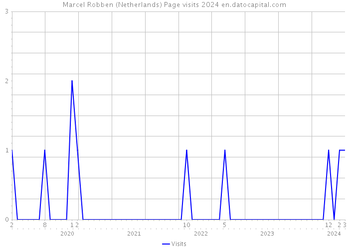 Marcel Robben (Netherlands) Page visits 2024 